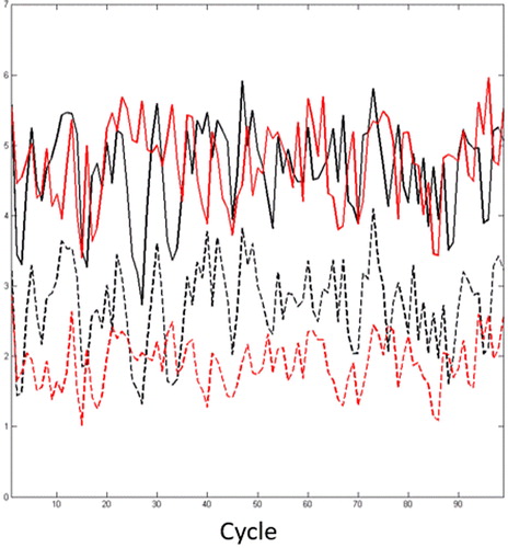 Fig. 5. Mean absolute error of the background (solid lines) and analysis (dashed lines) from EXP1 (black) and EXP2 (red). The analyses are computed after 100 minimization iterations.