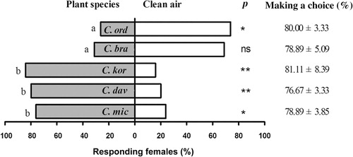 Figure 1. Olfaction selection preference of Ch. caragana to five Caragana species odors. P-values are based on chi-square test: *P < 0.05; **P < 0.01; ns, P ≥ 0.05. Different lowercase letters on the left side of the bar indicate significant differences (one-way ANOVA followed by Turkey's multiple comparison test, P < 0.05). C. ord = C. ordosica, C. bra = C. brachypoda, C. kor = C. korshinskii, C. dav = C. davazamcii, C. mic = C. microphylla.