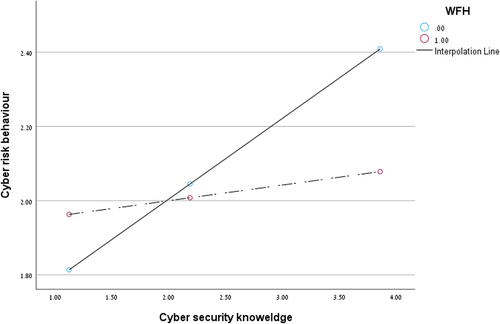 Figure 2. Results of the interaction between cybersecurity knowledge and cyber risk behaviors with the moderation of workplace ((1) home, (0), company’s premises).