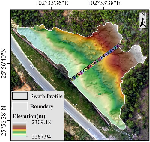 Figure 7. Zoning strategy for swath profile.