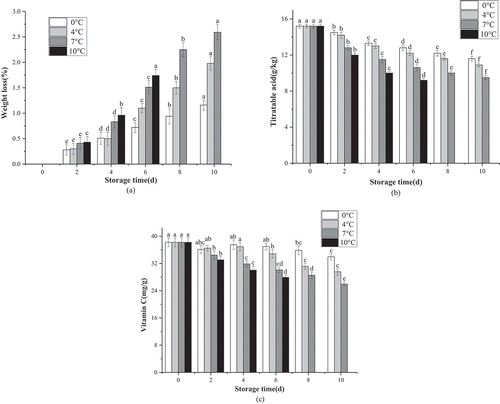 Figure 1. Effects of different storage temperature on weight loss rate (a), TA (b) and VC (c) of fresh-cut lemon.