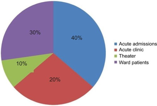 Figure 1 Proportion of trainees’ time spent in different clinical areas with opportunities for structured learning.
