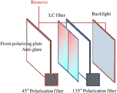 Figure 3. Making an active color filter from a liquid crystal display monitor.