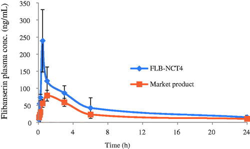 Figure 5. Plasma-concentration time profile of FLB in rabbits after sublingual administration of FLB-NCT4 compared to the oral market product (Mean ± SD, n = 10). FLB-NCT: Flibanserin nanocrystal-based sublingual tablets.