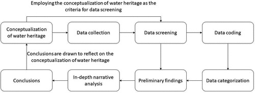 Figure 6. Process of data analysis.