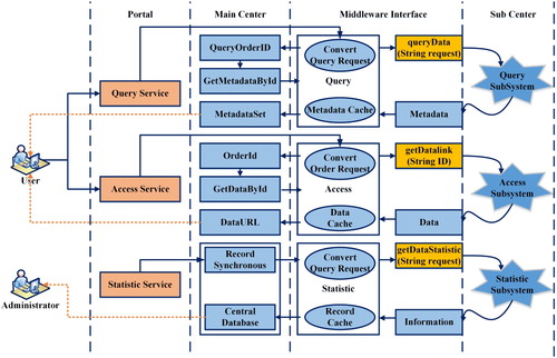 Figure 11. Workflow of the lightweight interoperability service.