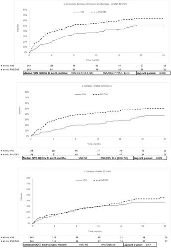 Figure 2. Kaplan–Meier time to event analyses. (a) Composite of epilepsy-related admissions and epilepsy-related ED visits, (b) epilepsy-related admissions, and (c) epilepsy-related ED visits. Abbreviations. CI, confidence interval; DBS, deep brain stimulation; ED, emergency department; NE, not estimable; RNS, responsive neural stimulation; VNS, vagus neural stimulation.