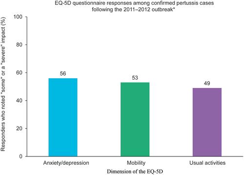 Figure 1. Questionnaire responses among school-age children and adults highlight the negative impact pertussis may have on quality of life.Citation10.