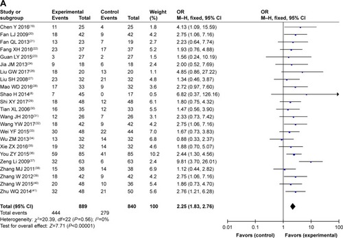 Figure 4 Forest plot of the comparison of overall response rate (A) and disease control rate (B) between the experimental and control groups.