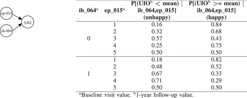 Figure 3. BNs explanation for UIO. ep_015 (Abdominal/Pelvic/Rectal pain?) has the following options: 1, No problem | 2, Very small problem | 3, Small problem | 4, Moderate problem | 5, Big problem. ib_064 (% of first RMZ core involved?) is a numerical variable which those less than the mean and greater than the mean are labeled with 0 and 1 respectively.