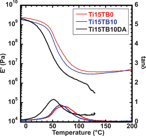 Figure 4. DMA curve of each hybrid film. Ti15TB0 (red line), Ti15TB10 (blue line), and Ti15TB10DA (black line).