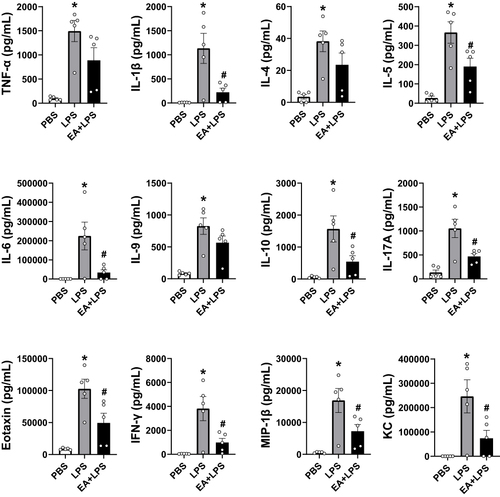 Figure 3 Detection of the 12 cytokine concentrations at 12 h after i.p. injection by Bio-Plex mouse cytokine arrays. (n = 5/group, *P < 0.05, compared to PBS control mice; #P < 0.05, compared to endotoxemic mice).