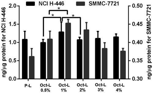 Figure 3. DOX uptake of NCI-H-446 and SMMC 7721 cell lines after 8 h incubation with P-L and Oct-L 0.5% ∼ 4% at DOX concentration of 5 μg/mL at 37 °C (n = 3).