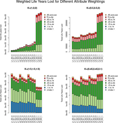 Figure 5. Regional aggregate weighted life-years lost under different attribute weightings for each strategy with age stratification. Top left: COVID-19 deaths only. Top right: COVID-19 and delayed cancer diagnoses deaths equally weighted. Bottom left: COVID-19, delayed cancer diagnoses and poverty deaths equally weighted. Bottom right: COVID-19, delayed cancer diagnoses and poverty deaths custom weighting.