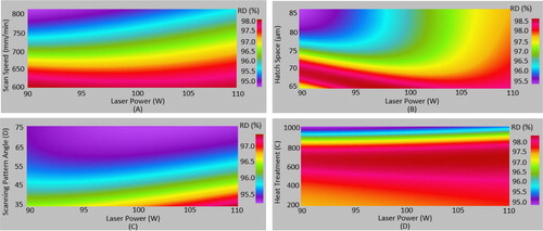 Figure 5. Interaction of laser power versus other parameters (numerical graphs) (RD is Relative density).