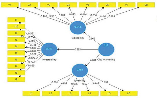 Figure 1. Result of SEM-PLS confirmatory factor analysis CM.