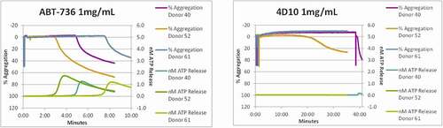 Figure 7. h4D10 does not stimulate monkey platelets. Individual animal platelet aggregation curves. (a)ABT-736 concentration (1 mg/mL) aggregates monkey platelets faster as illustrated by % aggregation (top curves of each plot) than the same concentration of h4D10. (b)h4D10 demonstrates low activity in 1 of 3 samples after a prolonged incubation, compared to high activity in 3 of 3 samples incubated with 1 mg/mL ABT-736