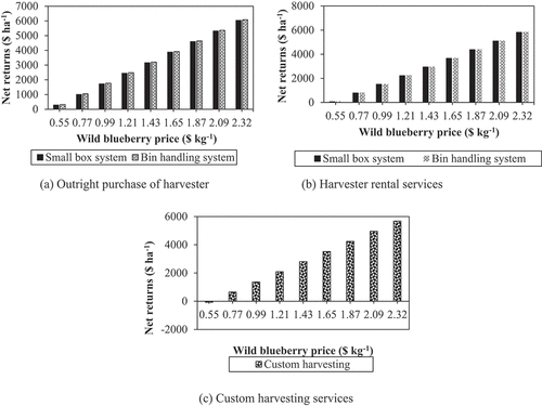 Figure 4. Effects of wild blueberry price on net returns ($ ha−1) using: (a) outright purchase of harvester; (b) harvester rental services; (c) custom harvesting services.