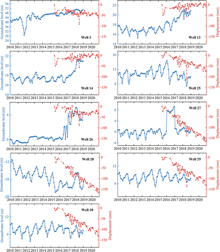 Figure 13. The groundwater level changes, and ground displacement retrieved from the InSAR technique at the monitoring wells (the locations are shown in Figure 3a).