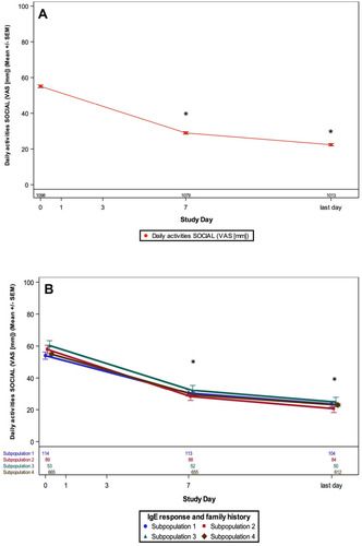 Figure 4 Treatment with MP-AzeFlu decreases mean VAS scores for assessment of impairment of social activity in the overall population (A) and among subpopulations (B). *P<0.0001 vs baseline. (B) *P<0.0001 vs baseline, all subpopulations. The time course of mean VAS (mm) of daily social activities from Day 0 to the last day (~Day 14) in the overall population (A) and for subpopulations 1–4 (B).
