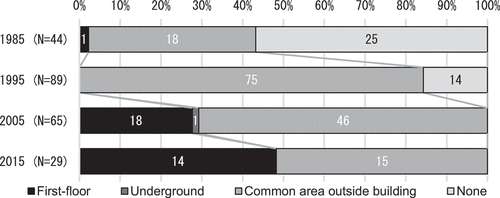 Figure 21. Installation of waste disposal areas.