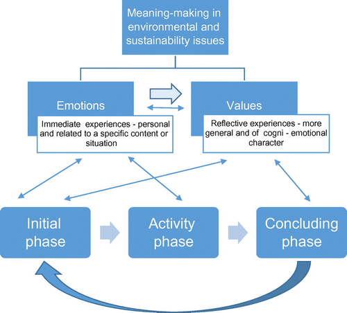 Figure 1. Model for emotions and values as part of meaning-making processes.