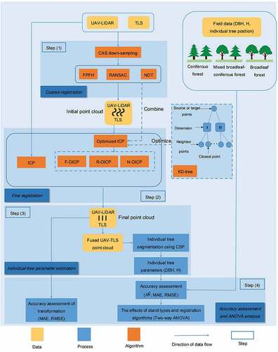 Figure 3. Flowchart of automated registration based on TLS and ULS and performance assessment using the optimized coarse-to-fine algorithm for coniferous, mixed broadleaf-coniferous, and broadleaf forests.