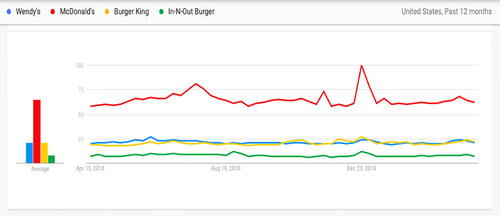 Fig. 3 An example of a participant’s Google trend activity comparing four fast-food restaurants.