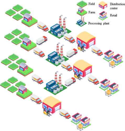 Figure 1. A simplified sample system of fresh produce supply chain.