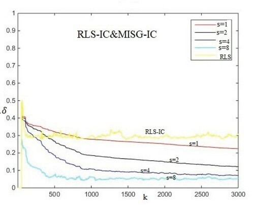 Figure 6. The RLS-IC and MISG-IC estimation errors δ versus k (the output of the nonlinear block cannot be measured).