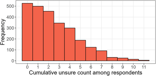 Figure 4. Distribution of unsure responses for knowledge items. Respondents responded to a 13-item sexual health knowledge assessment, which included an ‘unsure’ response. The distribution of respondents’ sum of unsure responses across the 13 knowledge items is shown. Data come from n = 2602 respondents.