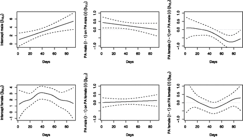 Figure 10. This figure shows the parameters of model 1 (Equation (Equation11(11) )) for positive affect (PA) of the male and female. In model 1 all parameters were allowed to vary over time as smooth functions. The upper panel indicates, from left to right: (1) the intercept function, (2) the autoregressive function (or inertia) of PA of the male, and (3) the cross-lagged function (the effect of PA of the female on PA of the male). The lower panel has the same structure, but represents PA of the female, which could not be significantly predicted by her own PA nor the PA of her partner. Note that model 3 would result in the same figure, except for β11, t and β21, t, which in model 3 are constants of 0.25 and 0.06, respectively.