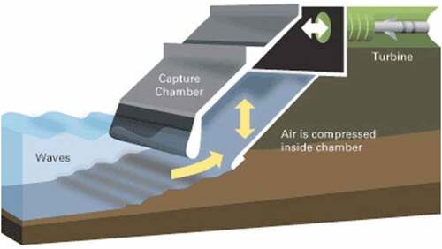 Figure 16. Oscillating water column (Heath, Whittaker, & Boake, Citation2000; Citation2019)