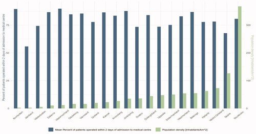 Figure 1. Acute cholecystectomy ratio and population density 2010–2019.