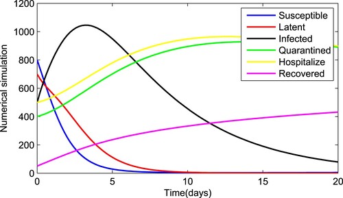 Figure 10. Numerical solution of system (Equation1(1) {0cDtγ[S]=σ−βSN(I+θL)−υS−πSP,0cDtγ[L]=βSN(I+θL)−(υ+ϖ+τ)L+πSP,0cDtγ[I]=τL−(υ+δ+υi+φ+α+ϕ)I,0cDtγ[Iq]=ϕI−(υ+ϵ+υq)Iq,0cDtγ[Ih]=φI−(υ+λ+υh)Ih,0cDtγ[R]=δI+ϖL+λIh+ϵIq−υR,0cDtγ[P]=αI−υpP,(1) ) with fractional order γ=0.90.