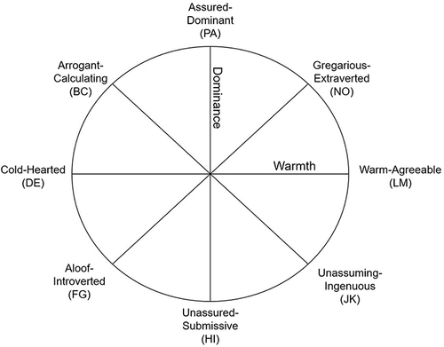 Figure 1 The interpersonal circumplex model.