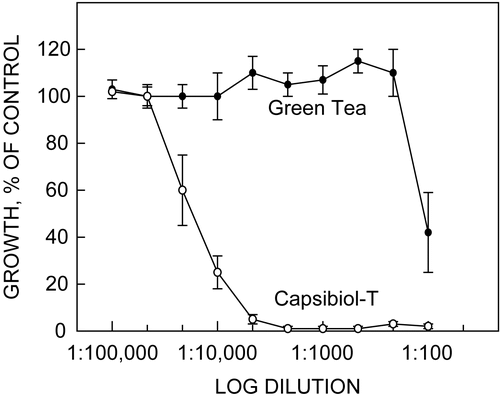 Figure 1.  Dose–response of HeLa cells at 72 h in cell culture to a 25:1 decaffeinated green tea concentrate–Capsibiol-T mixture prepared on an equivalent weight basis. Points are mean ± SD of 3–5 determinations. Growth responses to mixture dilutions were analyzed using a two-way analysis of variance (ANOVA) and considered to be significant at p < 0.05. One 350 mg capsule of Capsibiol-T is equivalent to drinking 16 cups of green tea. Modified from CitationTang et al. (2007).