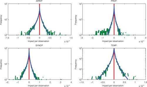 Fig. 6 Histogram of observation impact values (green) with mean value (red) and fitted stretched exponential (blue).