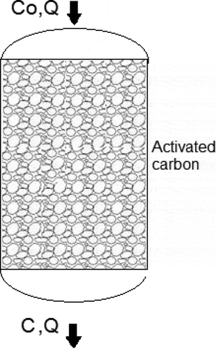 Figure 2. Activated carbon-based packed bed (C and Q are the H2S concentration and flow rate, respectively).