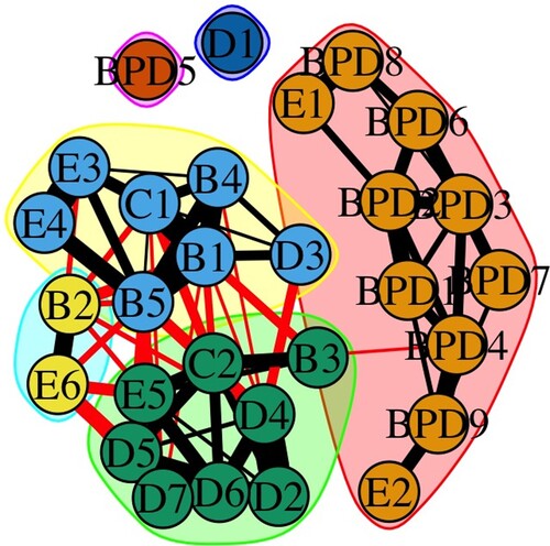 Figure 3. Symptom communities within the PTSD-BPD network according to the fast-greedy clustering analysis.