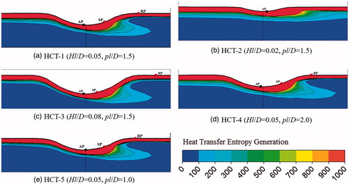 Figure 8. Distribution of the local heat transfer entropy generation rate for the five cases (Re = 20,030).