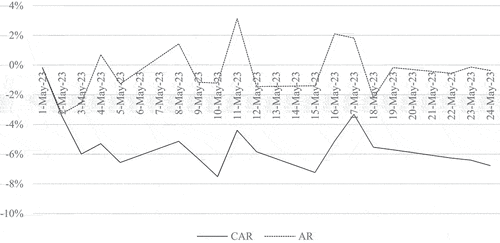 Figure 1. ARn,d and CARn,d for all stocks surrounding round 1 elections.