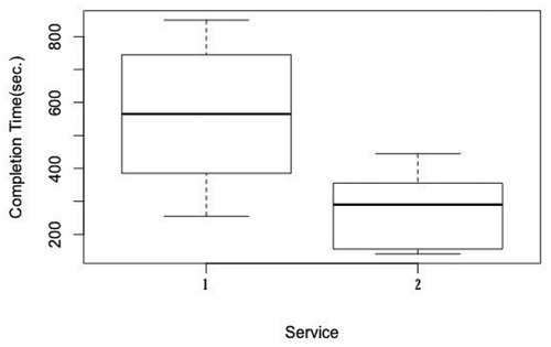 Figure 24. Total task completion times for Service 1 and Service 2 when Service 1 is tested first by participants