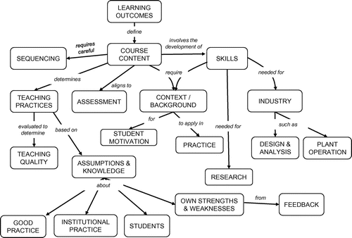 Figure 3. Regulative vs. instructional discourse in engineering.