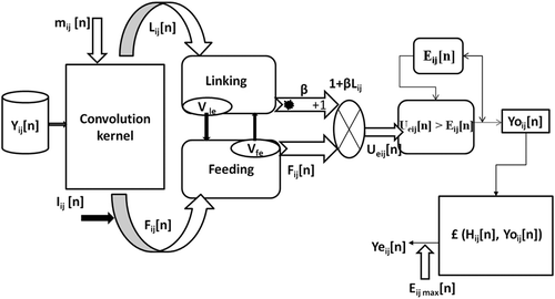 Figure 2. Mathematical modification of PCNN model.