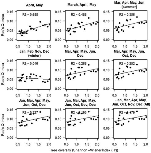 Figure 5. Relation between tree diversity (H') and NDVI derived multi-dimensional Rao’s Q index for Dry deciduous forest.