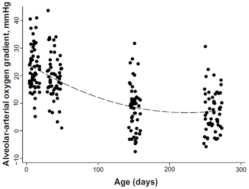 Figure 1 Alveolar-arterial oxygen pressure gradient in calves by age.