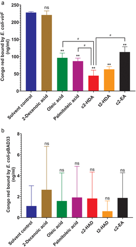 Figure 3. Colonic fatty acids function through VirF to inhibit the Congo red binding.