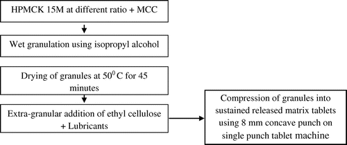 Figure 1. Process flow diagram.