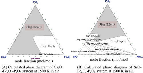 Figure 9. Calculated phase diagrams for the immobilization of radioactive substances in sludge at Fukushima Daiichi Nuclear Power Plant. The grey area refers to the melting area at 1500 K.